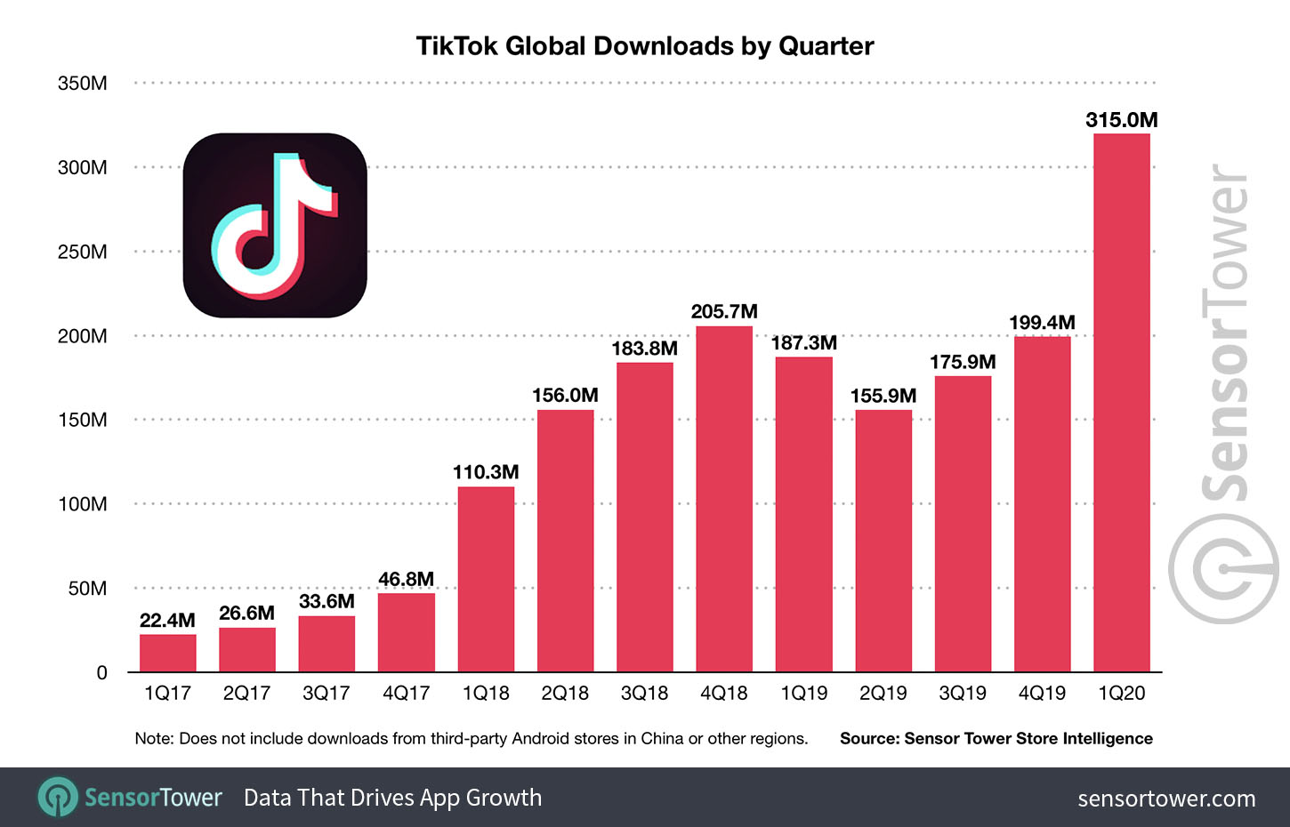 TikTok cifras y estadísticas clave en España, Latam y el mundo 2022